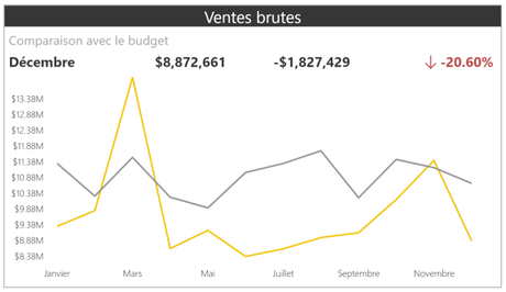 Créer des rapports financiers pertinents en quelques clics de souris dans Excel ou Power BI