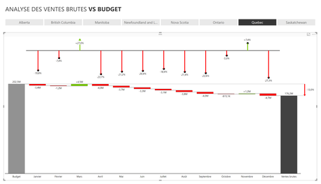 Créer des rapports financiers pertinents en quelques clics de souris dans Excel ou Power BI