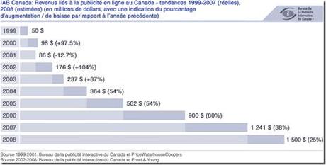 Evolution des revenus liés à la publicité en ligne au Canada - tendance 1999-2007