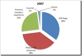 Répartition de l'investissement publicitaire 2007