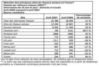 social network, comscrore, france, blog, pub, jean julien guyot, infopub.blogspot.com; ipub.ca.cx