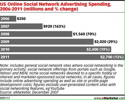 emarketer-social-network-ad-spend-2006-2011.gif
