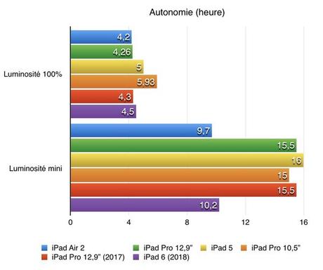 L’autonomie de l’iPad 6 de 2018 inférieure à celle de l’iPad 5