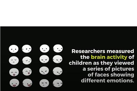 Les chercheurs ont ensuite mesuré l'activité cérébrale des enfants alors qu'ils visionnaient une série d'images de visages montrant différentes émotions.
