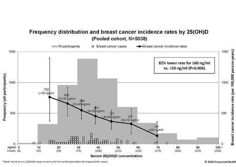 VITAMINE D : A niveau élevé, risque de cancer du sein diminué
