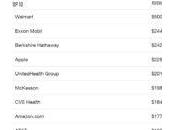 Fortune Apple descend place classement 2018