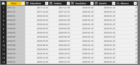 Étape finale Sophie - Dates début fin