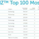 brandz top 10 2018 apple 150x150 - BrandZ 2018 : Apple est toujours la 2e marque la plus valorisée au monde