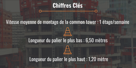 La common tower : une première technique en France pour répondre aux défis de la Tour Alto ! La common tower : une première technique en France pour répondre aux défis de la Tour Alto !