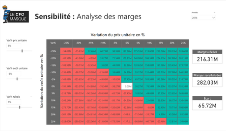 Analyse sensibilité Power BI