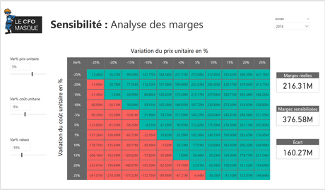 Analyse sensibilité Power BI