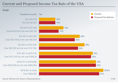 Graphique 1 : réforme fiscale de Trump pour les ménages