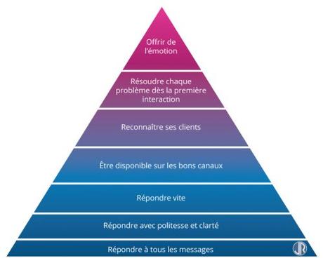 7 bonnes pratiques à mettre en oeuvre pour optimiser l’expérience client !