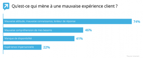 7 bonnes pratiques à mettre en oeuvre pour optimiser l’expérience client !