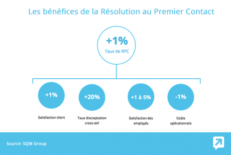 7 bonnes pratiques à mettre en oeuvre pour optimiser l’expérience client !