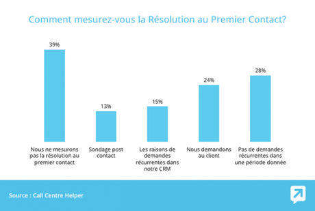 7 bonnes pratiques à mettre en oeuvre pour optimiser l’expérience client !