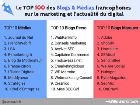 ConseilsMarketing.com classé 2ième du Top Blogs Marketing Perso ! ConseilsMarketing.com classé 2ième du Top Blogs Marketing Perso !
