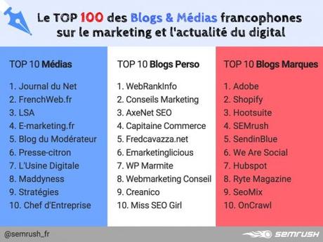 ConseilsMarketing.com classé 2ième du Top Blogs Marketing Perso !