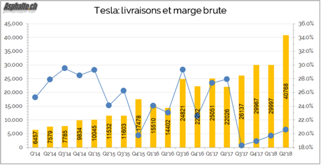 Tesla: résultats financiers Q2