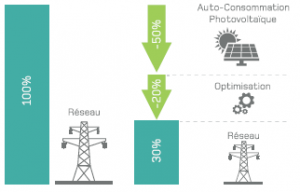 La domotique pour optimiser sa production photovoltaique la domotique avec le photovoltaique