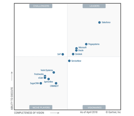 SugarCRM positionné dans la catégorie visionnaire du Magic Quadrant SFA 2018