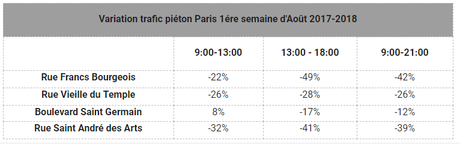 Trafic piéton a fortement diminué dans Paris en ce début d’Aout