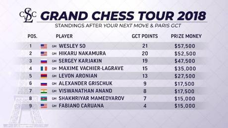 Le classement combiné à l’issu des deux premiers tournois à Louvain et à Paris. Le Français Maxime Vachier-Lagrave occupe la 4ème place Le classement combiné à l’issu des deux premiers tournois à Louvain et à Paris. Le Français Maxime Vachier-Lagrave occupe la 4ème place
