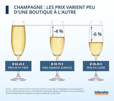 Parfums et champagne : qui d’internet, des Duty free ou des magasins proposent les meilleurs prix ? – Etude idealo