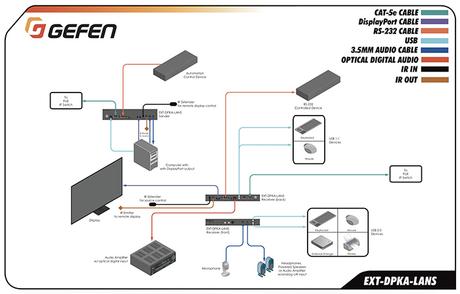 Un extendeur DisplayPort 4K sur IP, ultra complet et en PoE chez Gefen Gefen EXT-DPKA-LANS schema