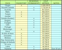 Passeports à vendre
