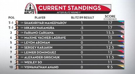 Le classement combiné du rapide et blitz de Saint Louis après la première journée de Blitz