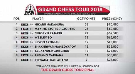 Le classement du Grand Chess Tour 2018 Le classement du Grand Chess Tour 2018