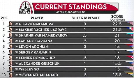 Le classement final du combiné du rapide et blitz de Saint Louis Le classement final du combiné du rapide et blitz de Saint Louis
