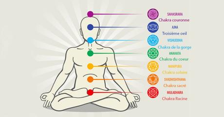 Le guide ultimes des 7 chakras, les harmoniser, les symptômes de déséquilibre…. Tableau représentant les 7 Chakras