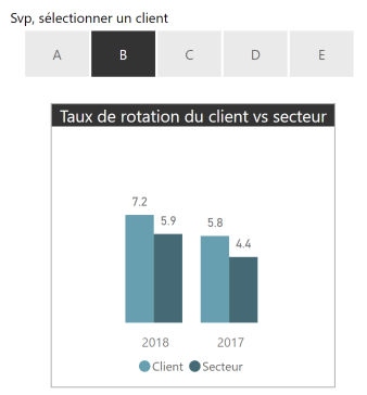Power BI: 15 erreurs courantes chez les débutants (2 de 3) Client 2 vs secteur