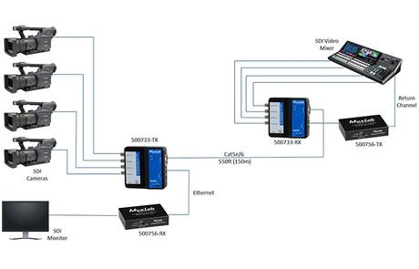Transmettre du SDI sur câble réseau dans les deux sens avec MuxLab MuxLab 500733 SDI extender schema