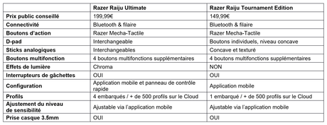 RAZER dévoile sa nouvelle gamme de produits sans fil pour Playstation 4 – Raiju