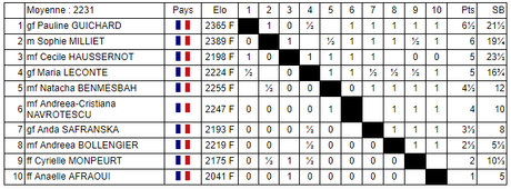 Le classement du National féminin d'échecs après 8 rondes