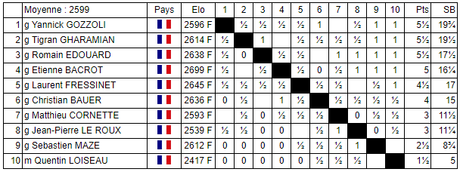 Le classement du National mixte d'échecs après 8 rondes