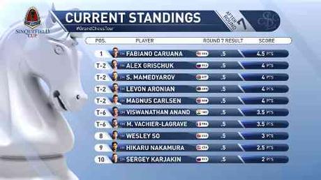 Le classement de la Sinquefield Cup après la ronde 7 - © Photo site officiel