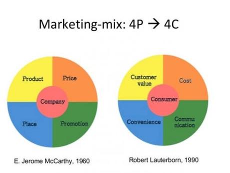 Comment mettre en place une stratégie d’Inbound Marketing ?