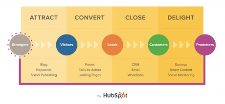 Comment mettre en place une stratégie d’Inbound Marketing ?