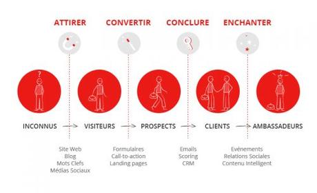 Comment mettre en place une stratégie d’Inbound Marketing ?