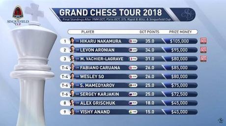 Le classement du Grand Chess Tour 2018 - © Photo site officiel