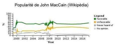 John MacCain, conservateur mais pas trop John MacCain, conservateur mais pas trop