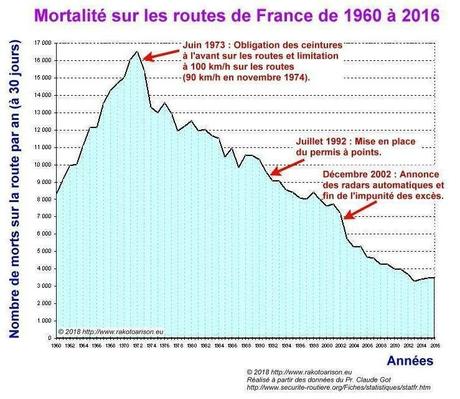 L’efficacité de la limitation à 80 km/h