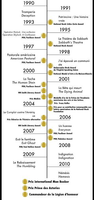 Infographie-hommage à Philip Roth