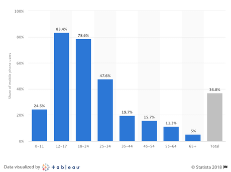 15 façons d’utiliser Snapchat pour accroître votre entreprise