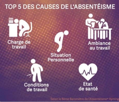 Dans l'article de BFMTV, les causes de l'absentéisme ne sont jamais évoquées. Ben voyons. Dans l'article de BFMTV, les causes de l'absentéisme ne sont jamais évoquées. Ben voyons.