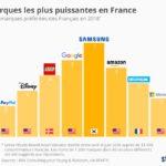 Marques Preferees Francais 2018 150x150 - Apple sort du Top 10 des marques préférées des Français en 2018